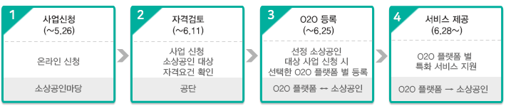 신청절차